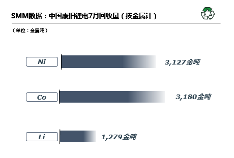 7月國(guó)內(nèi)廢舊鋰電回收2.98萬噸 廢料供需矛盾愈發(fā)突出