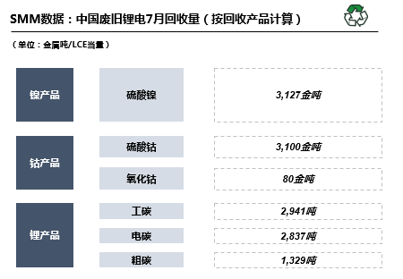7月國(guó)內(nèi)廢舊鋰電回收2.98萬噸 廢料供需矛盾愈發(fā)突出