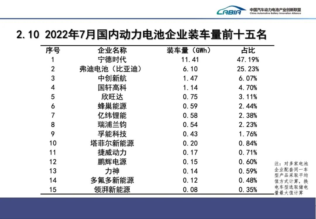 7月國內動力電池企業裝車量前十五名