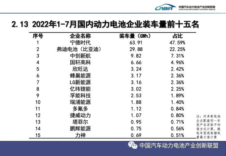 1-7月國內動力電池企業裝車量前十五名