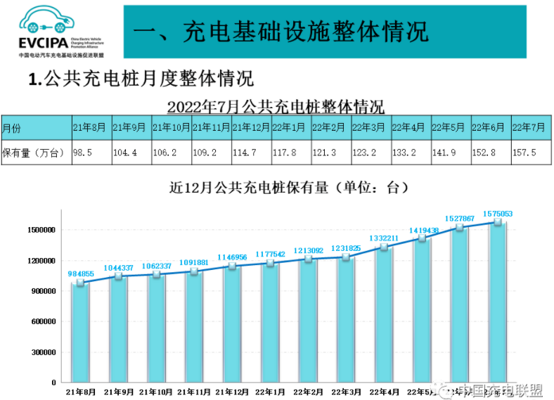 前7月我國充電基礎(chǔ)設(shè)施增量136.2萬臺 樁車增量比達(dá)1:2.3