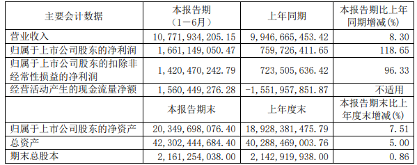 杉杉股份2022年上半年主要會(huì)計(jì)數(shù)據(jù) 單位：元