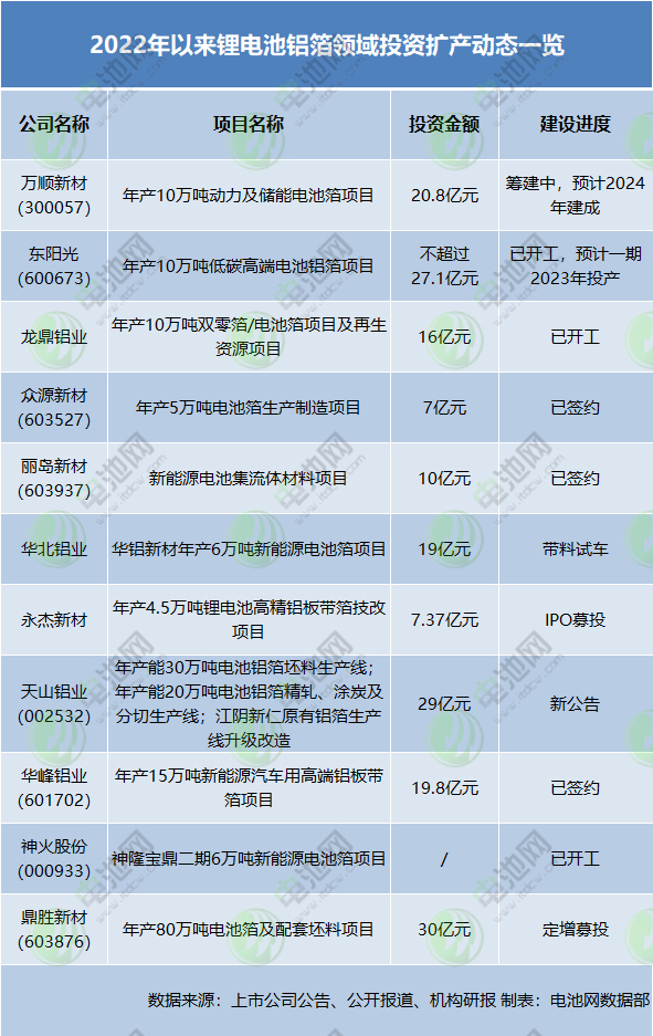 2022年以來(lái)鋰電池鋁箔領(lǐng)域投資擴(kuò)產(chǎn)動(dòng)態(tài)一覽