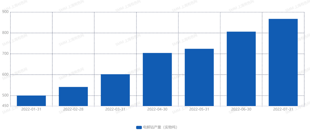 電鈷價格變化匆匆 鈷鹽價格走向將何去何從？