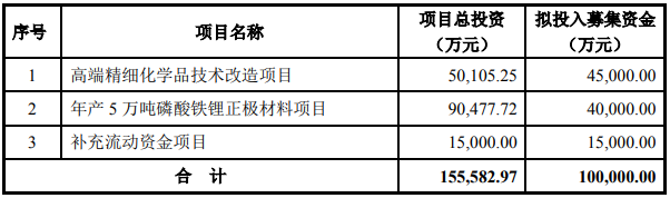 西隴科學本次募集資金用途