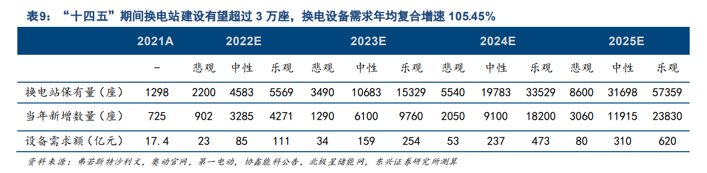 行業預測，十四五期間有望新建換電站超過3萬座