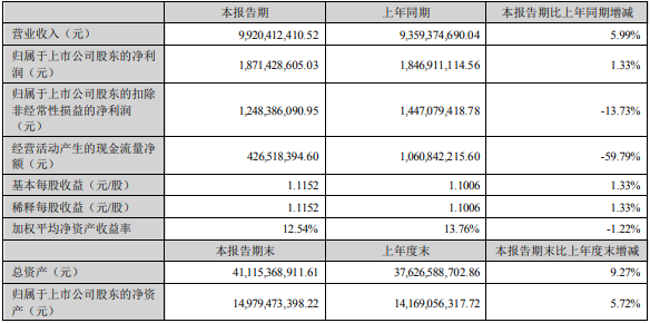 中材科技上半年主要會計數據和財務指標（單位：元）