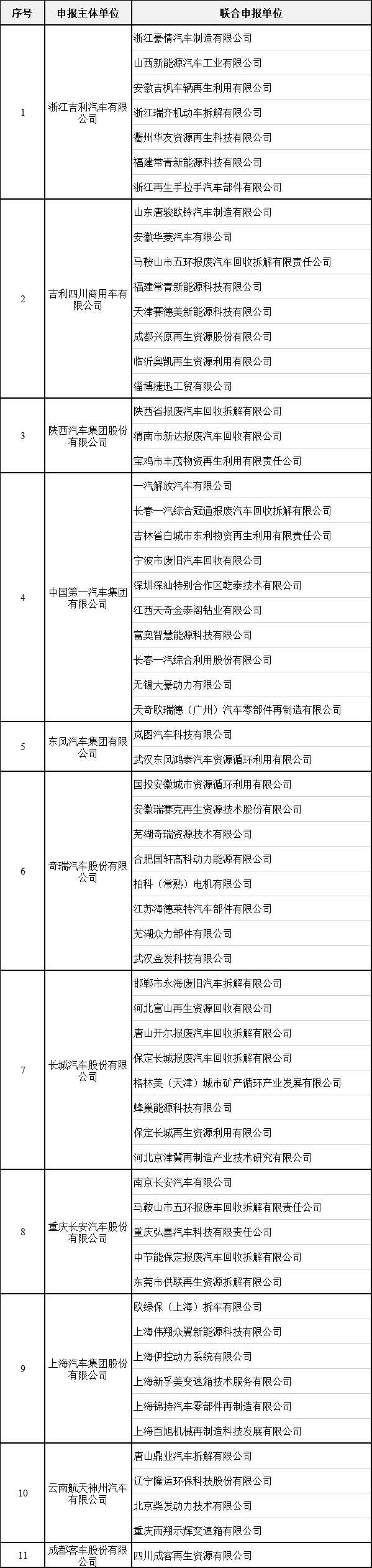 汽車產(chǎn)品生產(chǎn)者責任延伸試點企業(yè)名單