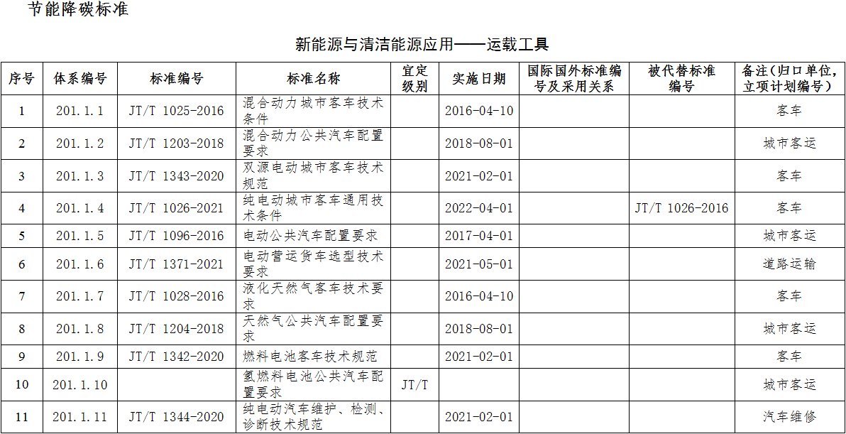 綠色交通標(biāo)準(zhǔn)體系（2022年）