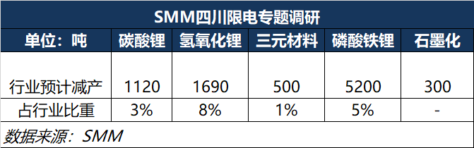 限電影響鋰鹽上下游供應 電解鈷價格周漲1.3萬