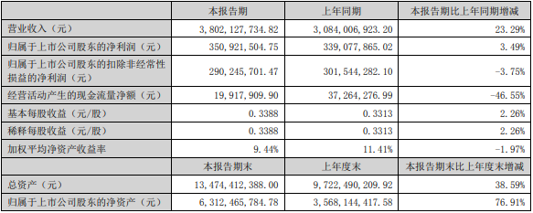 蔚藍鋰芯上半年主要會計數據和財務指標（單位：元）
