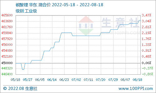 碳酸鋰價格仍小幅上行 短期偏強整理