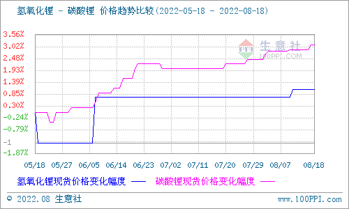 碳酸鋰價格仍小幅上行 短期偏強整理