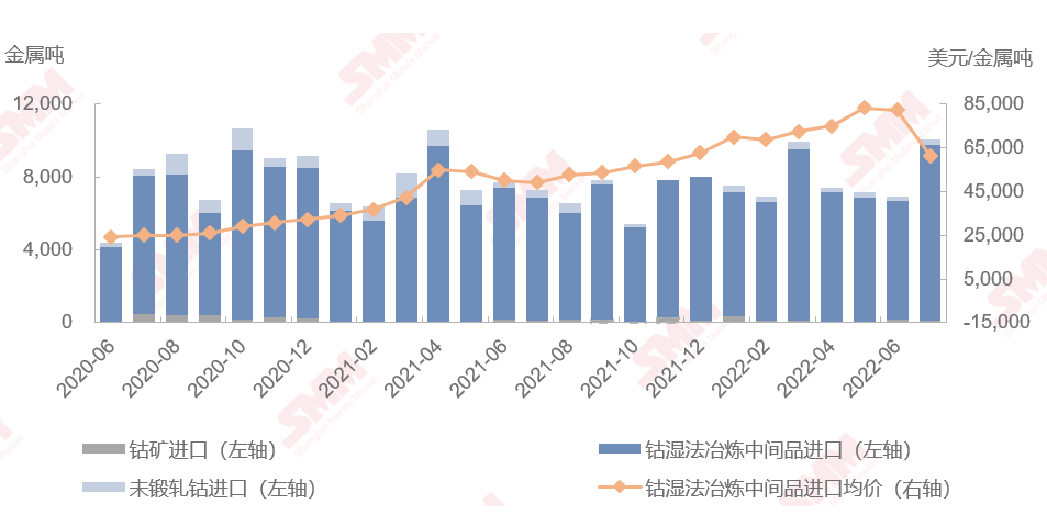 7月鈷原料到港量大幅上漲 進(jìn)口量江西漲幅位居榜首