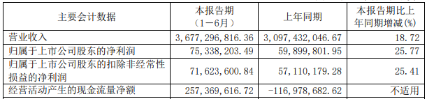 2022年上半年眾源新材主要會(huì)計(jì)數(shù)據(jù) 單位：元