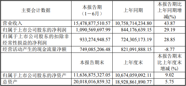 明泰鋁業(yè)上半年主要會(huì)計(jì)數(shù)據(jù)（單位：元）