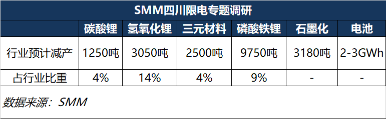 限電時長加倍！鋰鹽需求量大幅下降