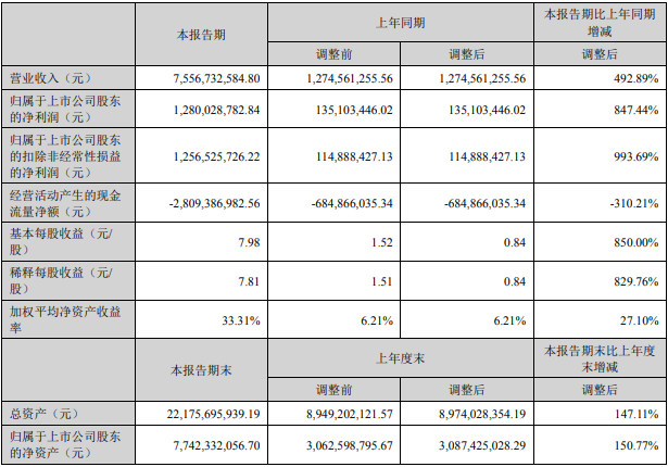 德方納米上半年主要會計數(shù)據(jù)和財務指標（單位：元）
