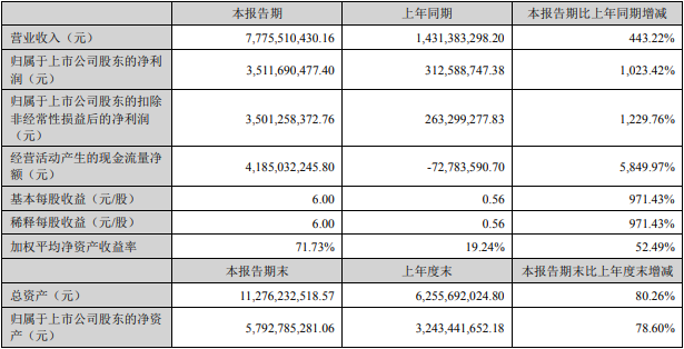 天華超凈2022年上半年主要會(huì)計(jì)數(shù)據(jù)和財(cái)務(wù)指標(biāo)（單位：元）