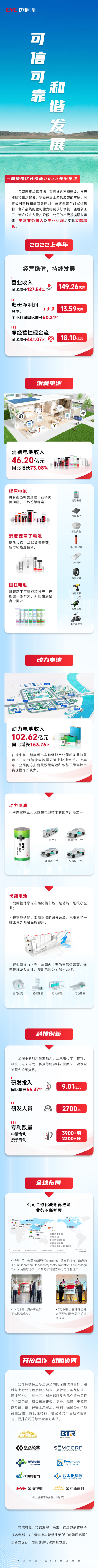 億緯鋰能動力電池業務上半年營收超百億 90億元定增募資已獲批