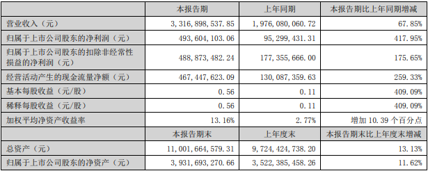 永太科技2022年上半年主要會(huì)計(jì)數(shù)據(jù)和財(cái)務(wù)指標(biāo)（單位：元）
