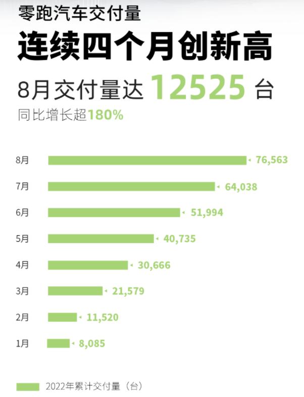 零跑汽車交付量達(dá)12525輛 同比增長(zhǎng)超180%