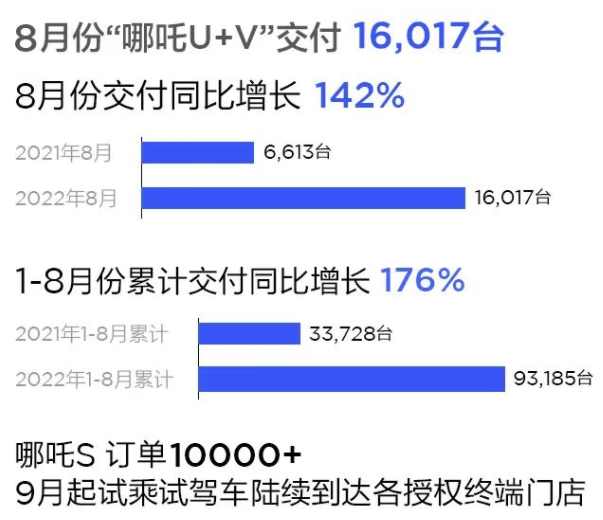 哪吒汽車8月交付16017輛新車 同比增長(zhǎng)142%