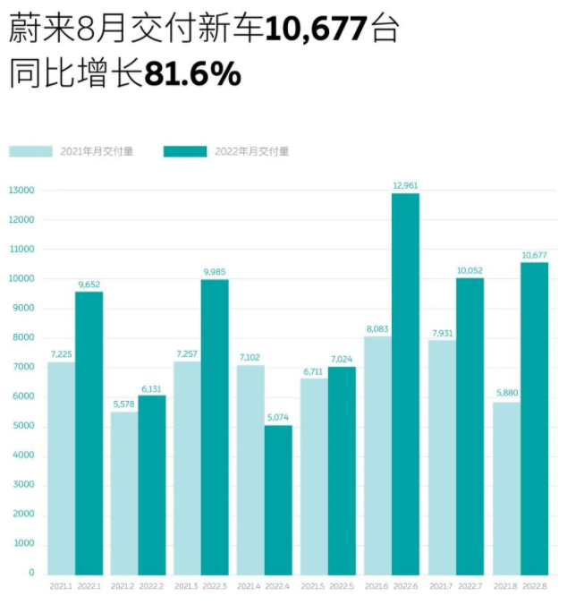 蔚來(lái)交付新車10677輛 同比增長(zhǎng)81.6%