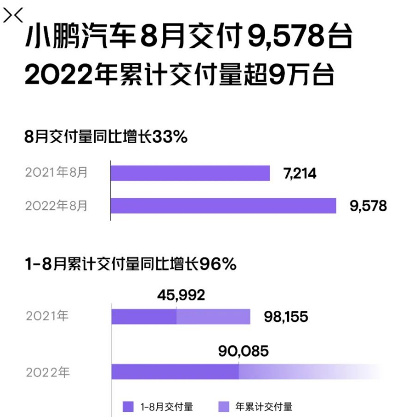 小鵬汽車交付9578輛 同比增長(zhǎng)33%