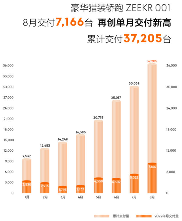 極氪001交付7166輛 累計(jì)交付已達(dá)37205輛