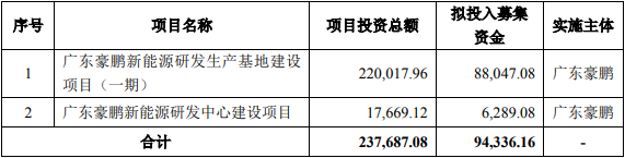 豪鵬科技本次發(fā)行募集資金用途（單位：萬元）