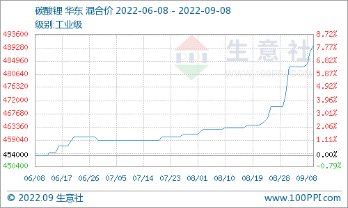 碳酸鋰價格持續(xù)上漲 短期穩(wěn)中偏強整理