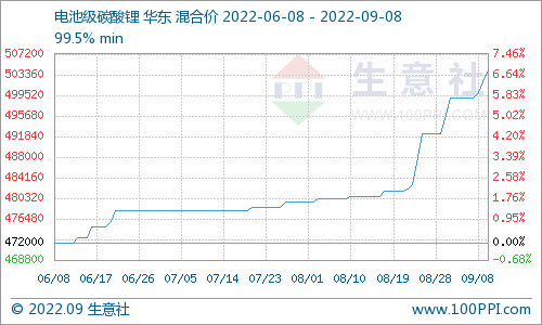 碳酸鋰價格持續(xù)上漲 短期穩(wěn)中偏強整理