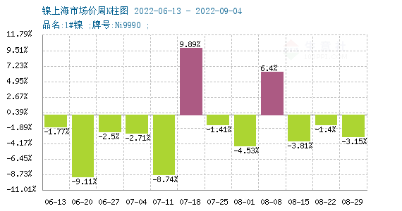 鎳周度漲跌圖