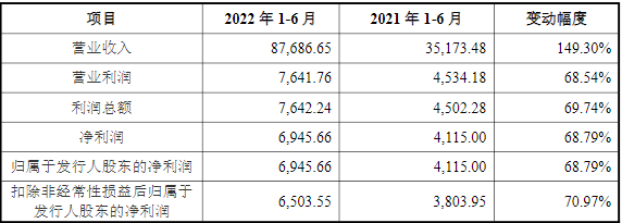 帕瓦股份2022年上半年主要會(huì)計(jì)數(shù)據(jù)和財(cái)務(wù)指標(biāo)（單位：萬(wàn)元）