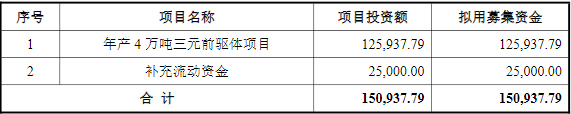 帕瓦股份IPO募集資金預(yù)計(jì)使用情況（單位：萬(wàn)元）