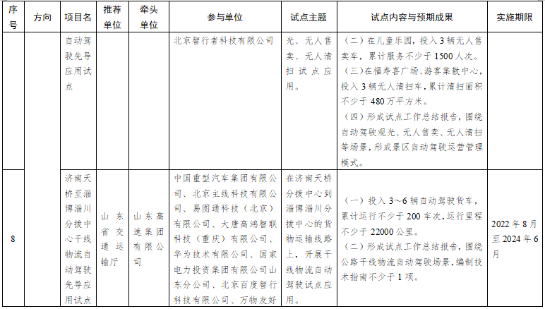 第一批智能交通先導應用試點項目名單