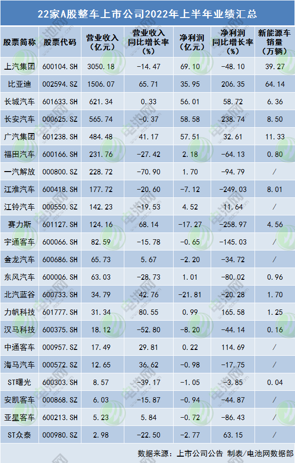 22家A股整車上市公司2022年上半年業(yè)績匯總