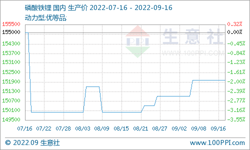 磷酸鐵鋰市場平穩(wěn)運行為主 動力型優(yōu)等品價格152000元/噸