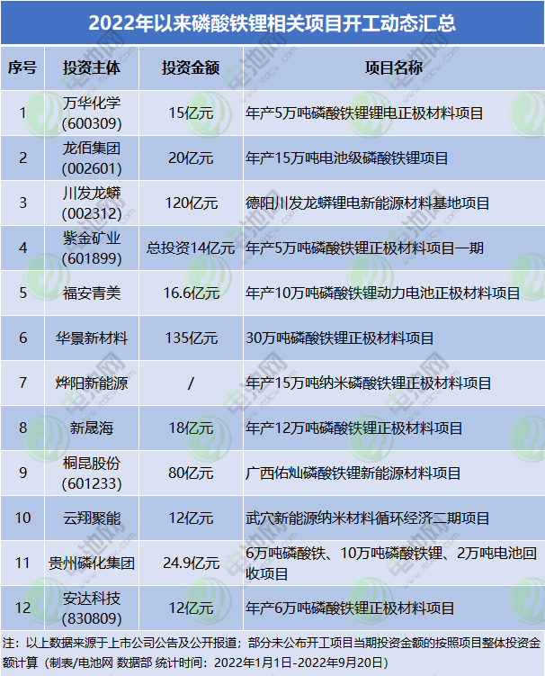 2022年以來磷酸鐵鋰相關(guān)項(xiàng)目開工動態(tài)匯總