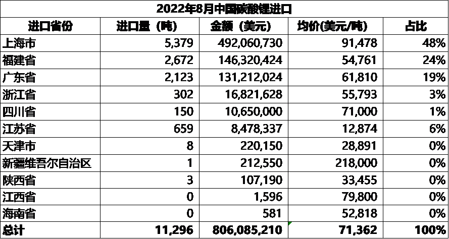 8月中國(guó)碳酸鋰進(jìn)口