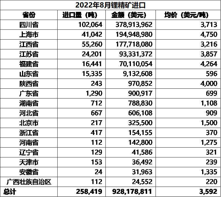 8月中國(guó)鋰輝石精礦進(jìn)口