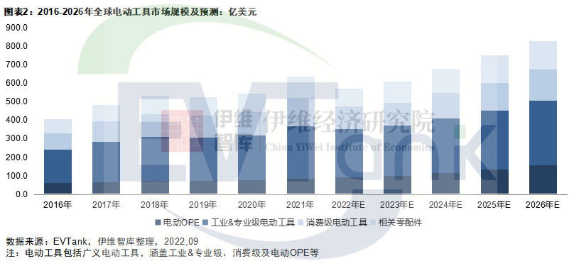 中國(guó)電動(dòng)工具行業(yè)發(fā)展白皮書(shū)（2022年）