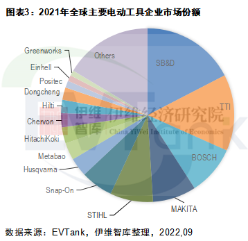 中國(guó)電動(dòng)工具行業(yè)發(fā)展白皮書(shū)（2022年）