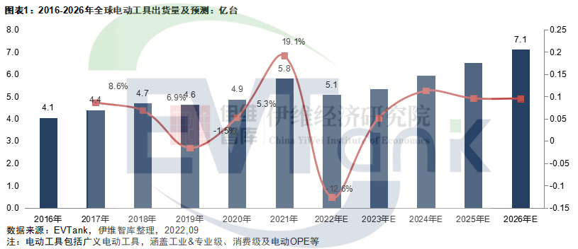 中國(guó)電動(dòng)工具行業(yè)發(fā)展白皮書(shū)（2022年）