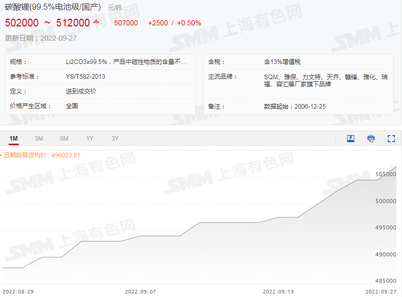 碳酸鋰、氫氧化鋰價續刷新高！ 鋰期貨合約提上日程
