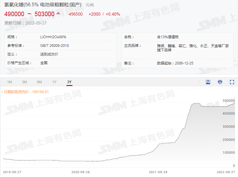 碳酸鋰、氫氧化鋰價續刷新高！ 鋰期貨合約提上日程