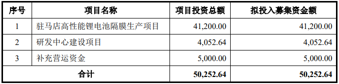 募集資金用途（單位：萬(wàn)元）