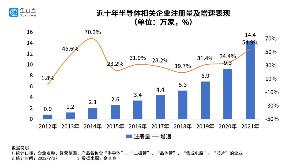 我國(guó)現(xiàn)存半導(dǎo)體相關(guān)企業(yè)56萬(wàn)家 今年上半年新增8萬(wàn)家