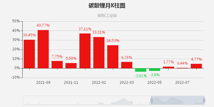 9月碳酸鋰價格持續走高 短期偏強震蕩